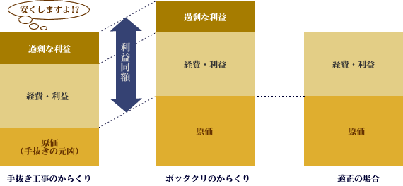 手抜き工事とボッタクリのからくり